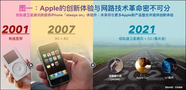 郭明錤：iPhone 13或将支持低轨道卫星通讯、手机告别没信号