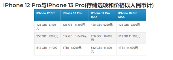 对比iPhone 12！iPhone 13全系价格曝光：512GB的Pro便宜了