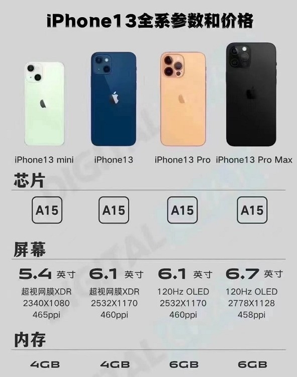 iPhone 13系列价格曝光：标准版不值得买 如果买就选Pro