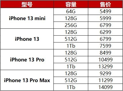 iPhone 13系列价格曝光：标准版不值得买 如果买就选Pro