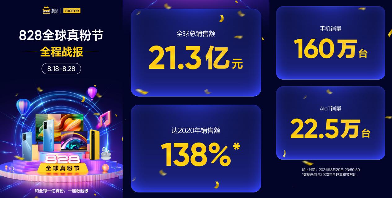 再创新高！realme 828全球真粉节销售额超21.3亿元