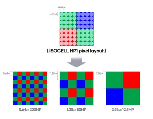 <u><a href='http://www.mi.com/' target='_blank'><u>小米</u></a></u>12系列首发？<u>三星</u>ISOCELL HP1发布：2亿像素、1/1.22超大底