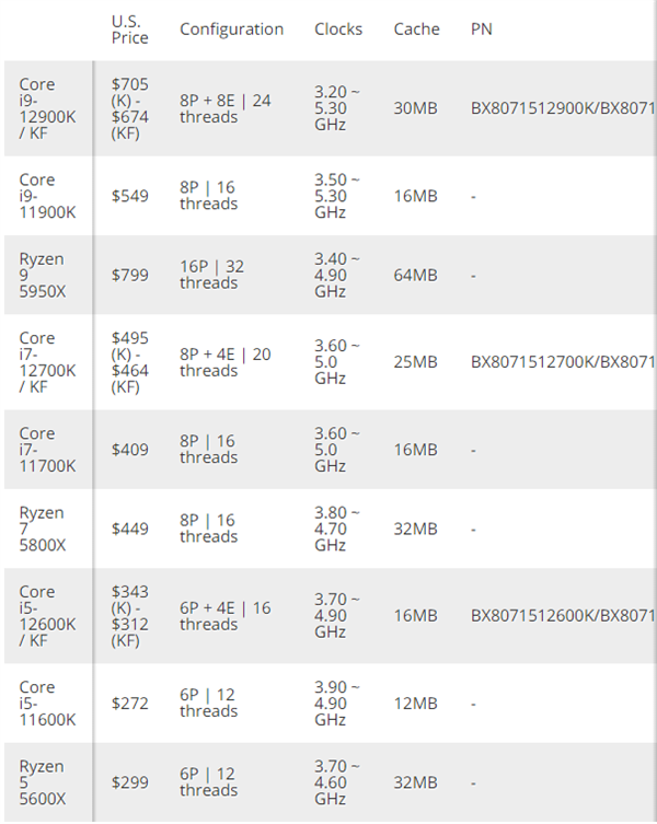 曝Intel 12代酷睿11月19日上市出货：16核旗舰比AMD便宜