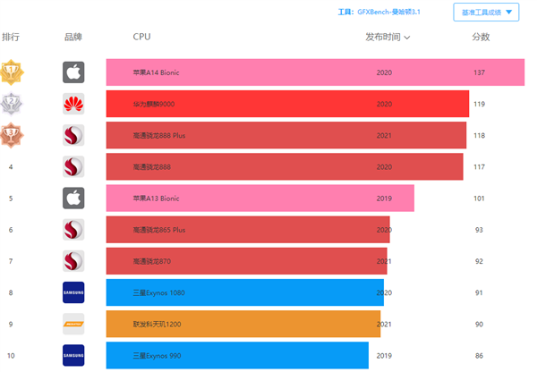 <u><a href='https://www.apple.com/cn/' target='_blank'><u>苹果</u></a></u>A15处理器跑分曝光：GPU性能比A14提升44%