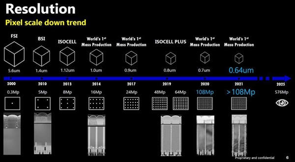 超过人眼极限 三星2025年将推5.76亿像素传感器