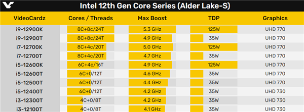 Intel 12代酷睿35W低功耗版首曝：16核心可达4.9GHz