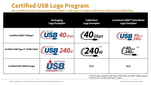 USBC 2.1规范发布：40Gbps、240W标志明确区分 不再混淆
