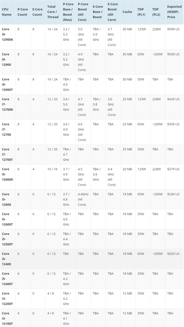 Intel 12代入门级i5-12400跑分首曝：超越AMD明星锐龙5 5600X