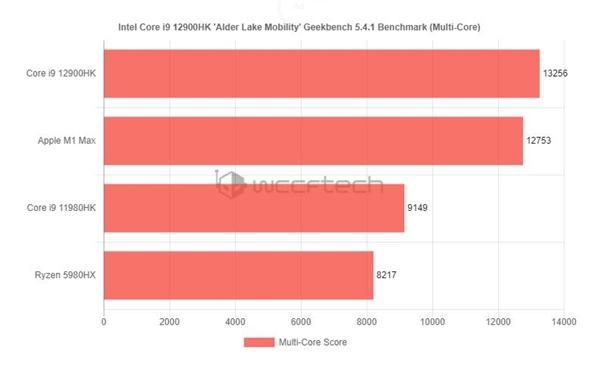 Intel 12代酷睿笔记本旗舰i9-12900HK跑分泄露：超过<a href='https://www.apple.com/cn/' target='_blank'><u>苹果</u></a>M1 Max