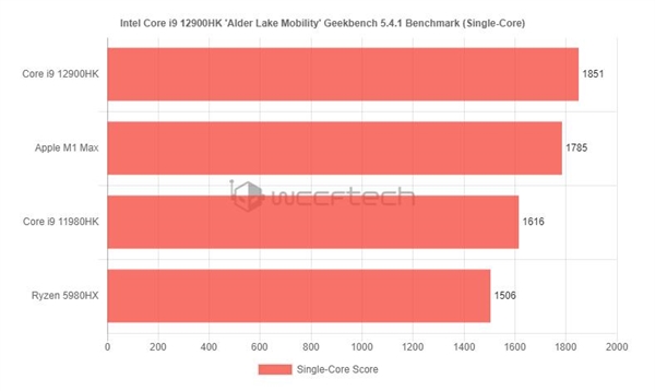 Intel 12代酷睿笔记本旗舰i9-12900HK跑分泄露：超过<a href='https://www.apple.com/cn/' target='_blank'><u>苹果</u></a>M1 Max