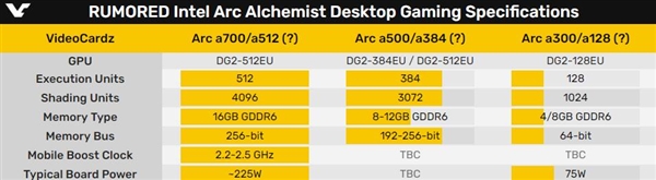 Intel暗示游戏显卡价格：高端型号可达825美元