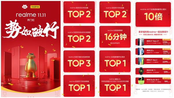 realme双11首日战报：品牌销量第2，同比增速第1