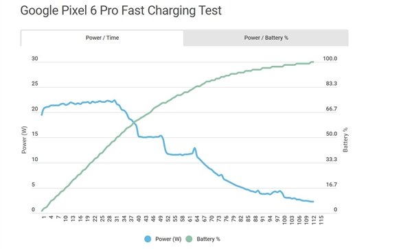 充满要近2小时！谷歌Pixel 6 Pro仅支持22W快充