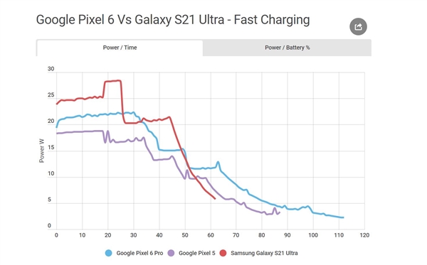 充满要近2小时！谷歌Pixel 6 Pro仅支持22W快充：比iPhone还慢