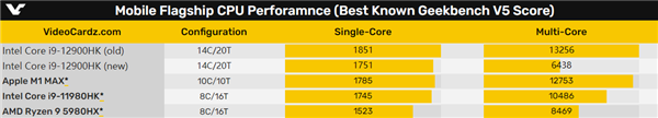 Intel 12代笔记本旗舰现身：6+8核心双杀<a href='https://www.apple.com/cn/' target='_blank'><u>苹果</u></a>、AMD