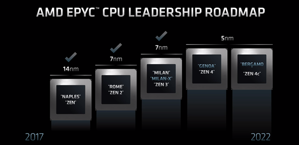 AMD公布5nm Zen 4和Zen 4c：最大128核