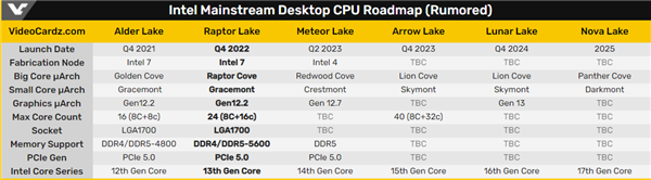 Intel 13代酷睿支持DLVR调压技术 功耗可降低25%
