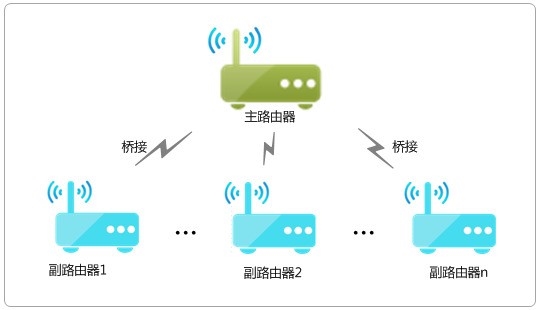 看一遍就会！自己动动手就能让Wi-Fi在家里每个角落都满格