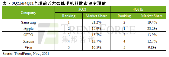<a href='https://www.apple.com/cn/' target='_blank'><u>苹果</u></a>重回全球第二！新款iPhone SE要来了 5G中端大杀器