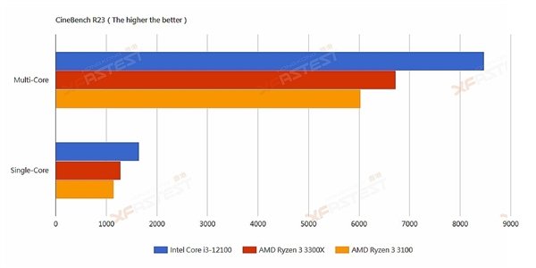 稳赢AMD！Intel i3-12100跑分成绩新鲜出炉