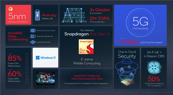 首款5nm PC处理器！骁龙8cx Gen 3发布：CPU性能提升85%