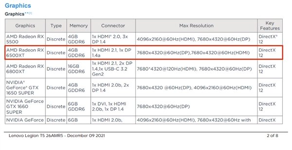 联想偷跑AMD RX 6500 XT：4GB GDDR6显存