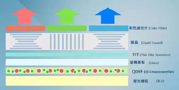 LCD画质天花板！量子点和miniLED技术解析：足以媲美OLED