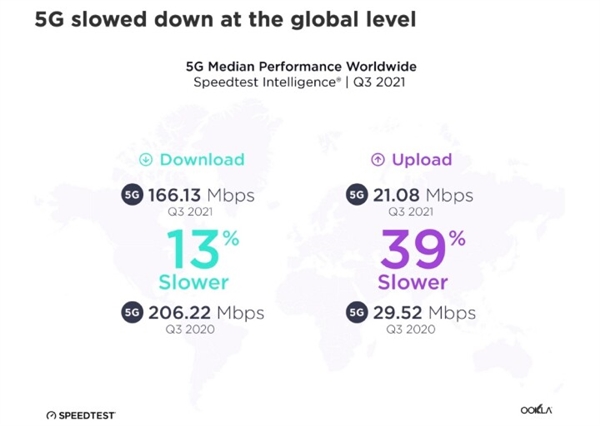 4G还没退服 全球5G网速已开始缩水：下滑达39%