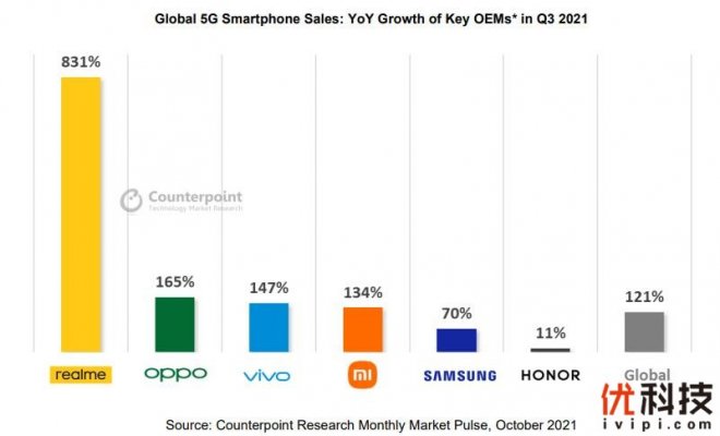 增长率达831% realme成为全球增长最快5G安卓智能手机品牌