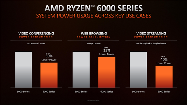 AMD正式发布锐龙6000：工艺架构全升级、游戏性能2倍于MX450独显