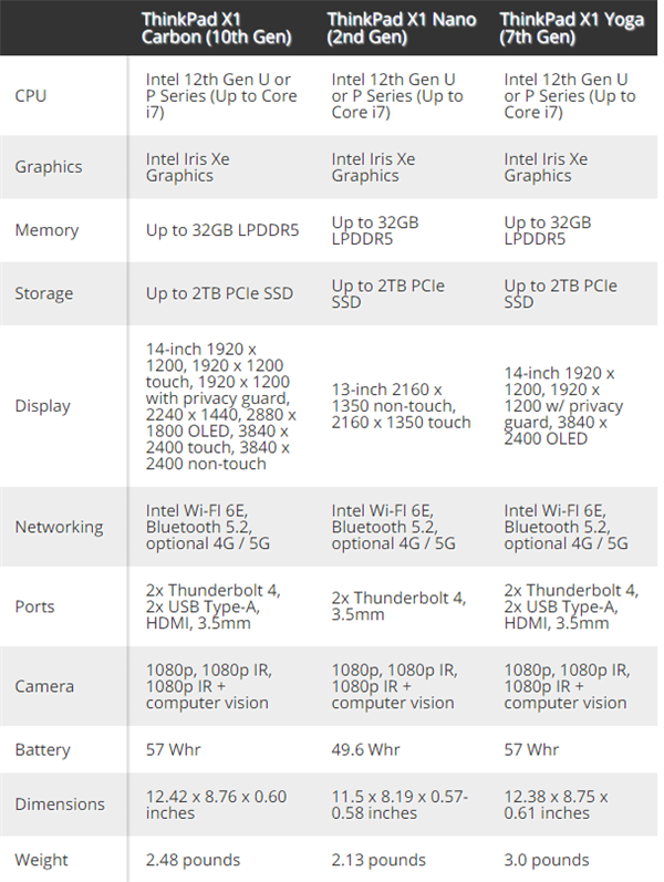 12代酷睿+Win11！2022款ThinkPad X1发布：轻至970g、配4K OLED屏