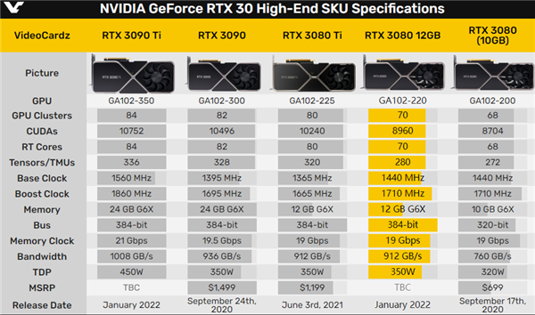 RTX 3080 12GB正式发布！慷慨升级流处理器、显存