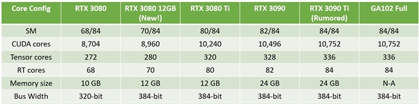 RTX 3080 12GB正式发布！慷慨升级流处理器、显存