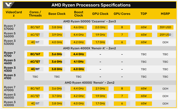便宜走量！AMD三款7nm锐龙APU新品曝光：Zen2复活、砍掉集显头回见