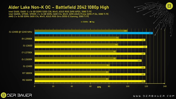 Intel i5-12400全核超频5.2GHz：性能暴涨33％