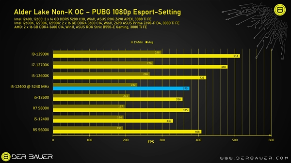 Intel i5-12400全核超频5.2GHz：性能暴涨33％