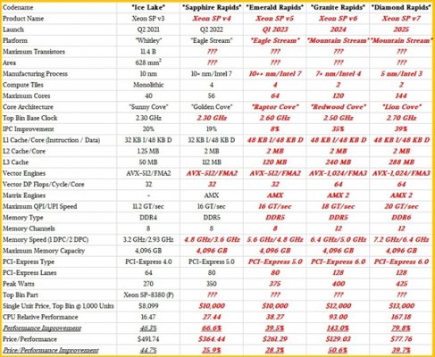 Intel “3nm”处理器曝光：144核425W功耗 IPC大涨39%