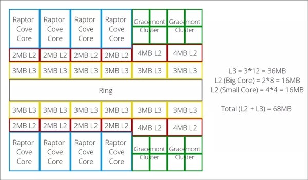 Intel 13代酷睿缓存暴增：总量68MB