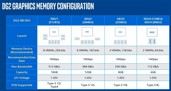 Intel ARC DG2游戏显卡显存配置首曝：默认速率最高可达16Gbps