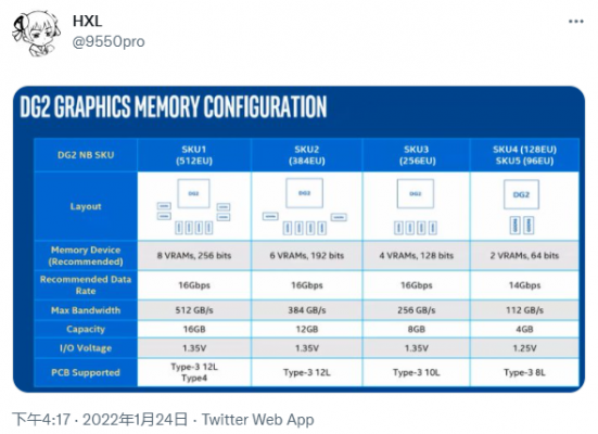 Intel ARC DG2游戏显卡显存配置首曝：默认速率最高可达16Gbps