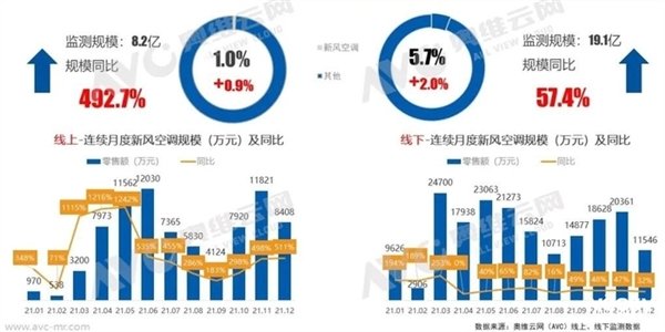 2021年国内空调整体销量下跌！新风空调却成了香饽饽