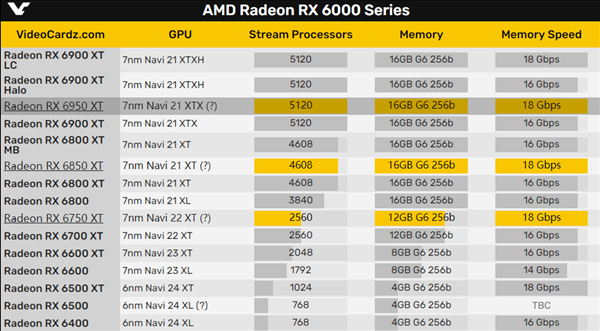 AMD RX 6x50 XT集体曝光：超越RTX 3090 Ti？