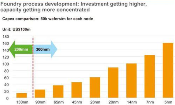 玩芯片到底有多烧钱？5nm已经达到1000亿级别