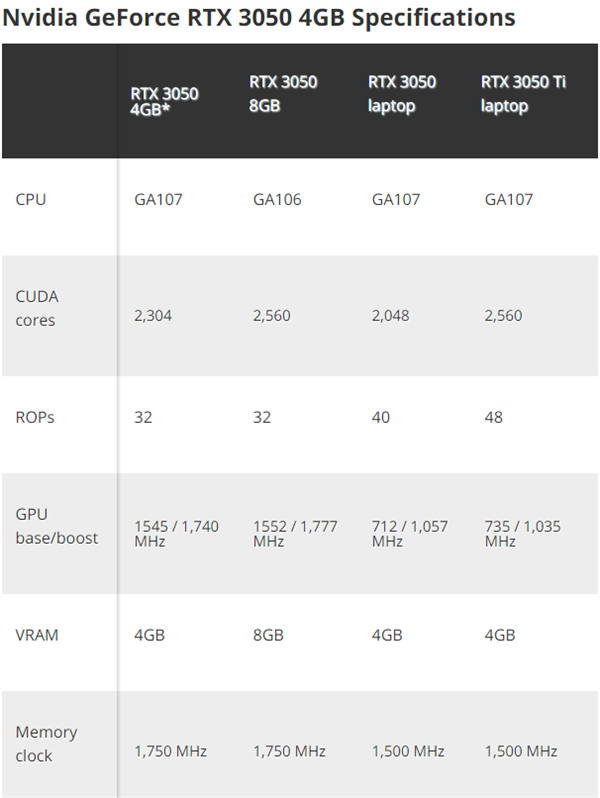 NVIDIA新版RTX 3050桌面卡曝光：配4GB显存、价格下调20%