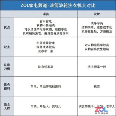 洗衣机滚筒好还是波轮好？看完终于搞清楚了