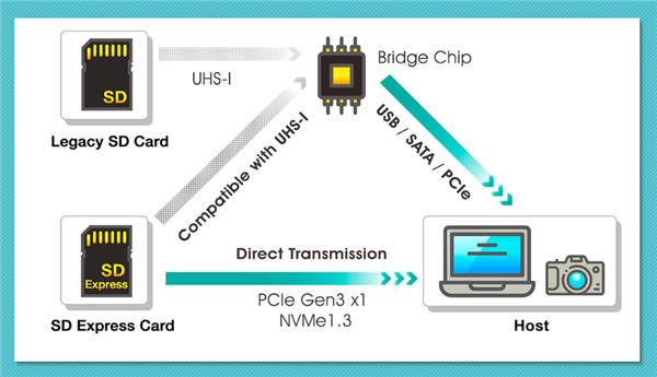速度秒杀SATA SSD！威刚全球首发SVP认证SD7.0 SDXC存储卡