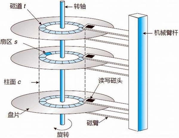 DIY从入门到放弃：硬盘寿命可以长到离谱