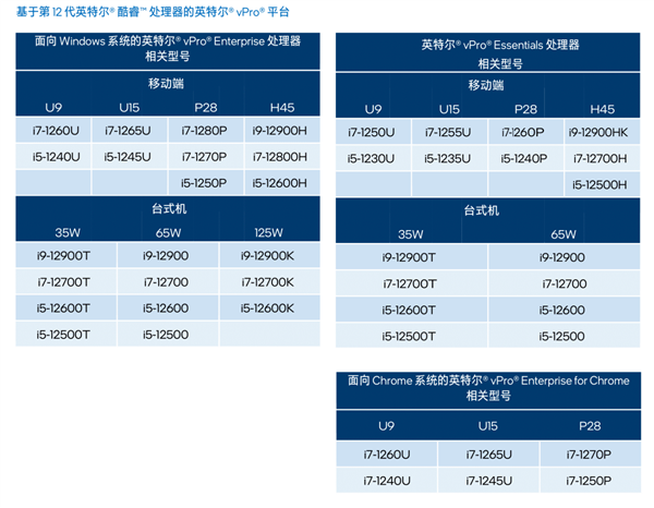 Intel 12代酷睿vPro商用版发布：一性能领先46％！