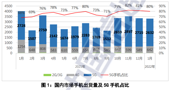 5G时代了 谁还在买4G手机？