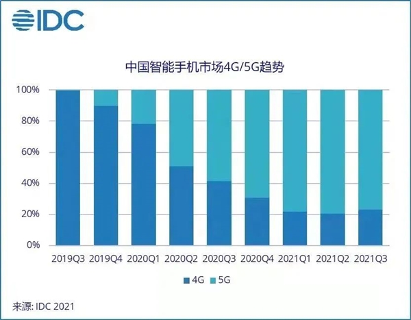 5G时代了 谁还在买4G手机？